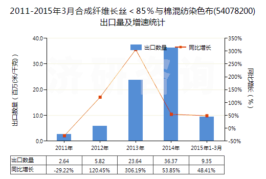 2011-2015年3月合成纖維長(zhǎng)絲＜85％與棉混紡染色布(54078200)出口量及增速統(tǒng)計(jì)